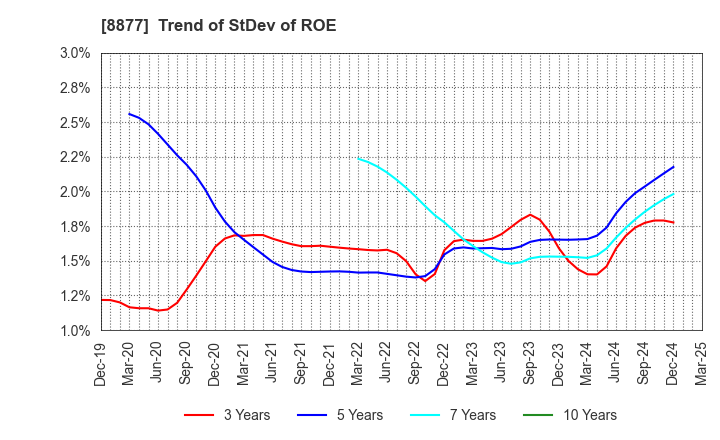 8877 ESLEAD CORPORATION: Trend of StDev of ROE
