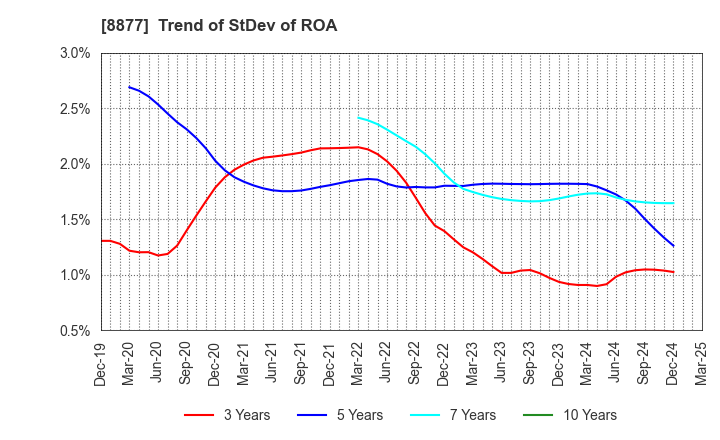 8877 ESLEAD CORPORATION: Trend of StDev of ROA