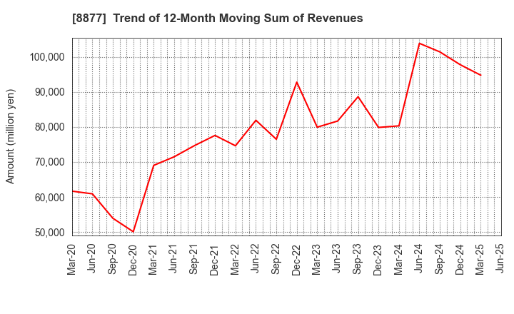 8877 ESLEAD CORPORATION: Trend of 12-Month Moving Sum of Revenues