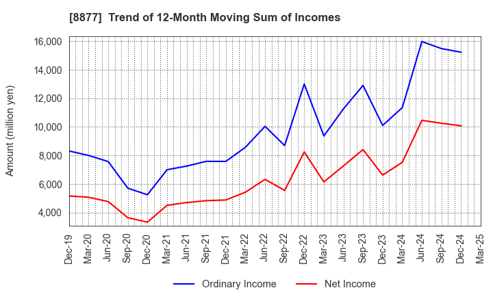 8877 ESLEAD CORPORATION: Trend of 12-Month Moving Sum of Incomes