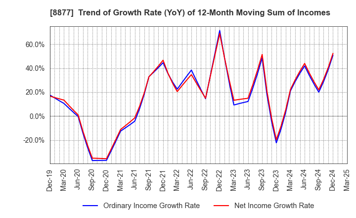 8877 ESLEAD CORPORATION: Trend of Growth Rate (YoY) of 12-Month Moving Sum of Incomes