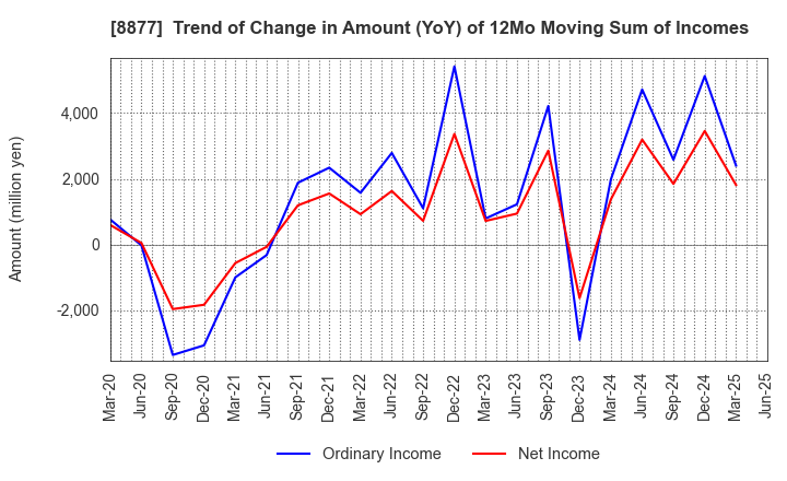 8877 ESLEAD CORPORATION: Trend of Change in Amount (YoY) of 12Mo Moving Sum of Incomes