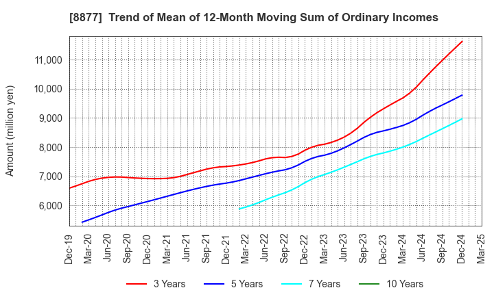 8877 ESLEAD CORPORATION: Trend of Mean of 12-Month Moving Sum of Ordinary Incomes