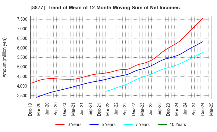 8877 ESLEAD CORPORATION: Trend of Mean of 12-Month Moving Sum of Net Incomes