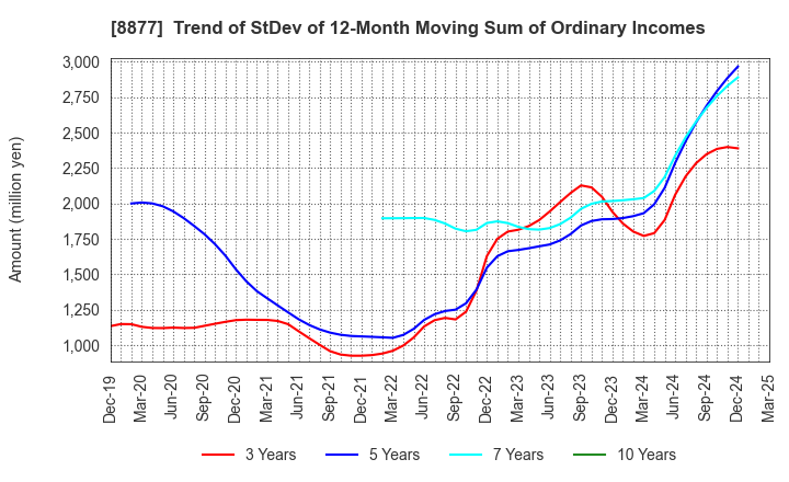 8877 ESLEAD CORPORATION: Trend of StDev of 12-Month Moving Sum of Ordinary Incomes