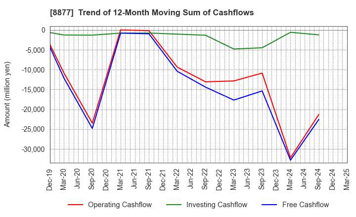 8877 ESLEAD CORPORATION: Trend of 12-Month Moving Sum of Cashflows
