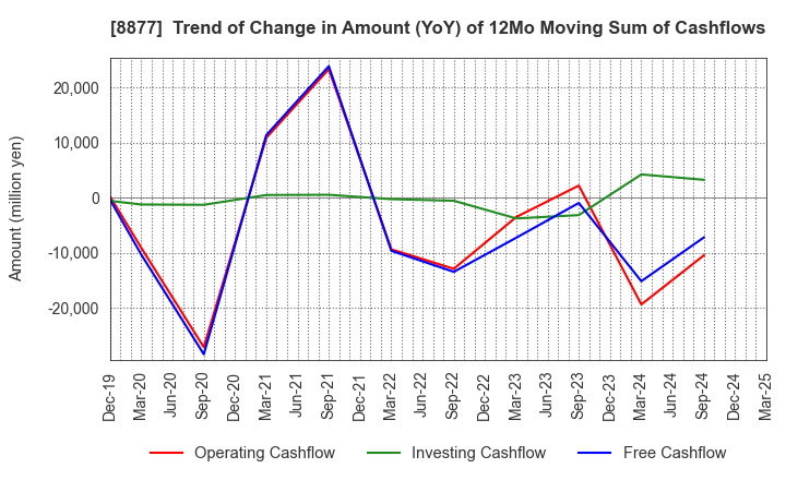 8877 ESLEAD CORPORATION: Trend of Change in Amount (YoY) of 12Mo Moving Sum of Cashflows