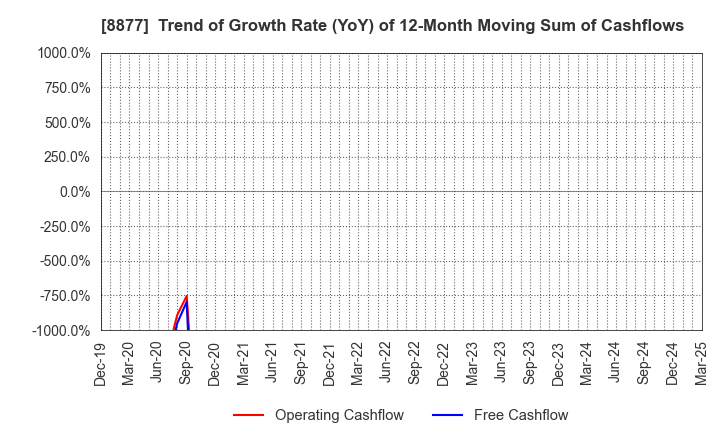 8877 ESLEAD CORPORATION: Trend of Growth Rate (YoY) of 12-Month Moving Sum of Cashflows