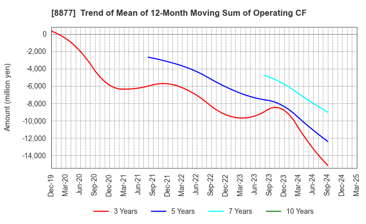 8877 ESLEAD CORPORATION: Trend of Mean of 12-Month Moving Sum of Operating CF