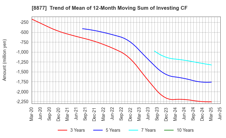 8877 ESLEAD CORPORATION: Trend of Mean of 12-Month Moving Sum of Investing CF