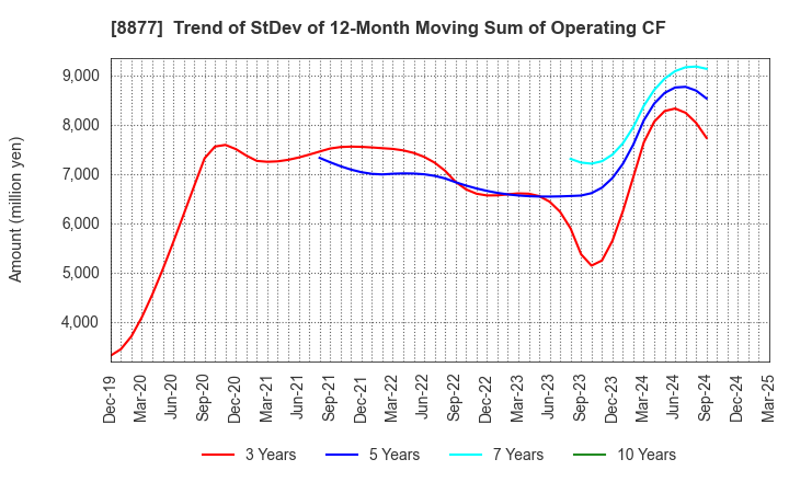 8877 ESLEAD CORPORATION: Trend of StDev of 12-Month Moving Sum of Operating CF