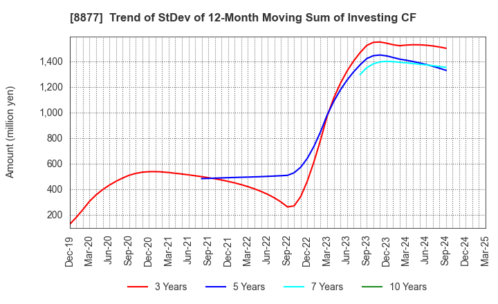 8877 ESLEAD CORPORATION: Trend of StDev of 12-Month Moving Sum of Investing CF