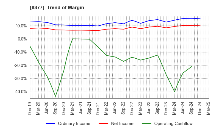 8877 ESLEAD CORPORATION: Trend of Margin