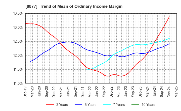 8877 ESLEAD CORPORATION: Trend of Mean of Ordinary Income Margin
