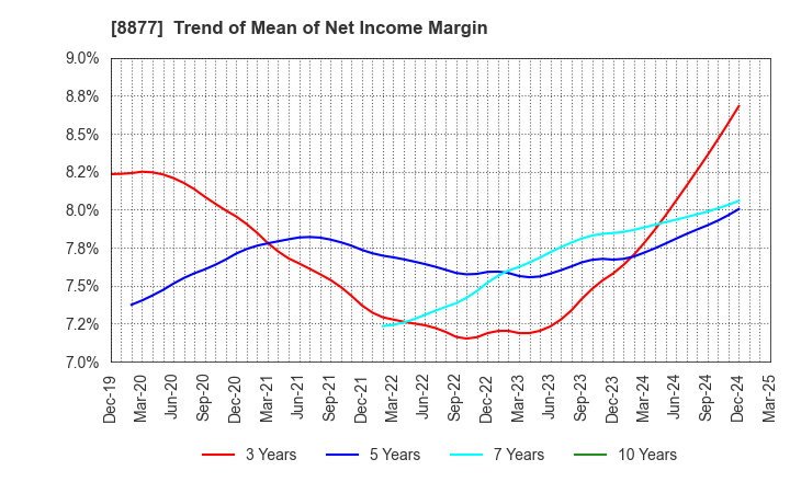 8877 ESLEAD CORPORATION: Trend of Mean of Net Income Margin