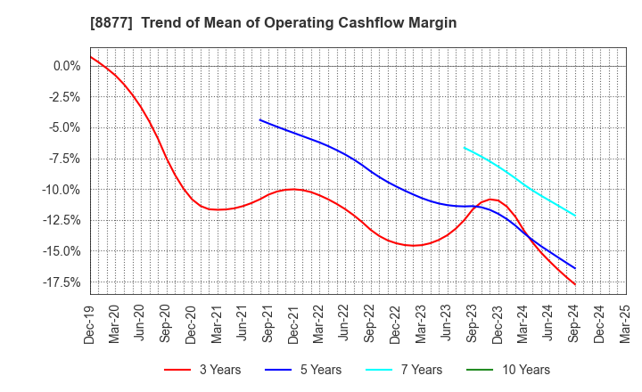 8877 ESLEAD CORPORATION: Trend of Mean of Operating Cashflow Margin