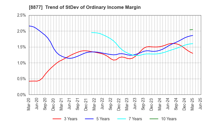 8877 ESLEAD CORPORATION: Trend of StDev of Ordinary Income Margin