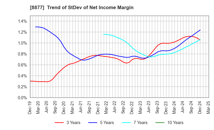8877 ESLEAD CORPORATION: Trend of StDev of Net Income Margin