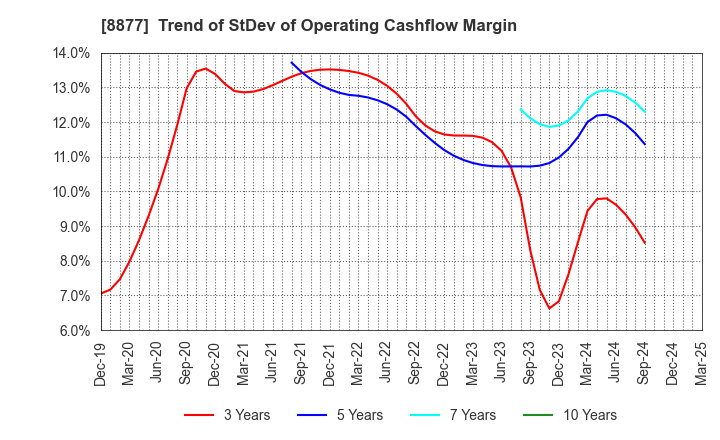 8877 ESLEAD CORPORATION: Trend of StDev of Operating Cashflow Margin