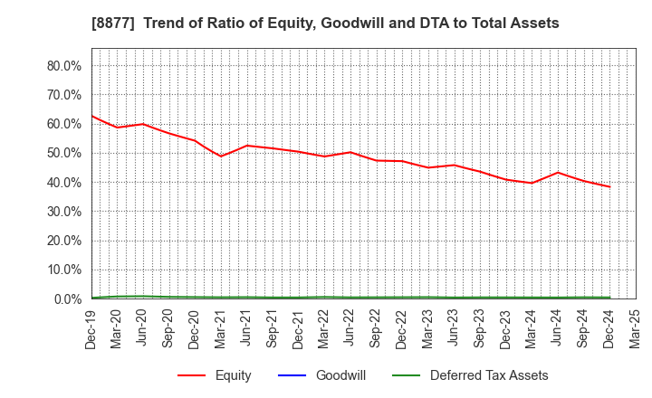 8877 ESLEAD CORPORATION: Trend of Ratio of Equity, Goodwill and DTA to Total Assets