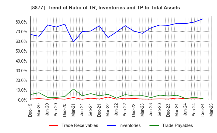 8877 ESLEAD CORPORATION: Trend of Ratio of TR, Inventories and TP to Total Assets