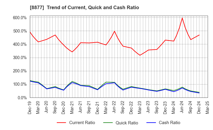 8877 ESLEAD CORPORATION: Trend of Current, Quick and Cash Ratio