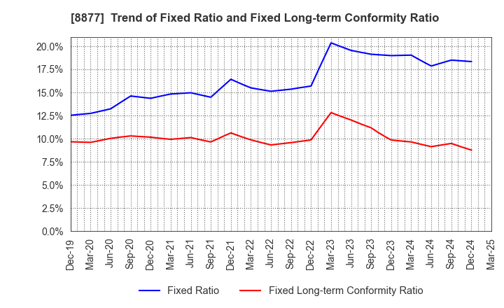 8877 ESLEAD CORPORATION: Trend of Fixed Ratio and Fixed Long-term Conformity Ratio