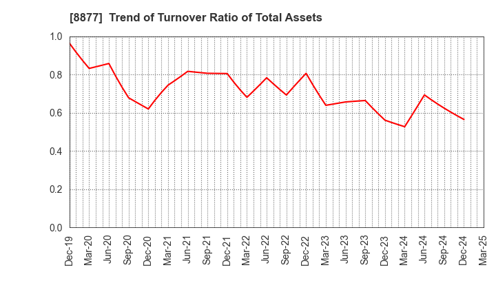 8877 ESLEAD CORPORATION: Trend of Turnover Ratio of Total Assets