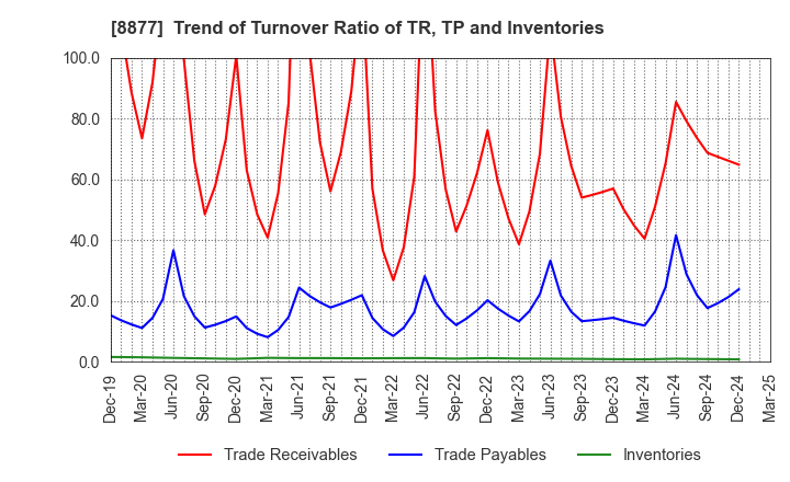 8877 ESLEAD CORPORATION: Trend of Turnover Ratio of TR, TP and Inventories