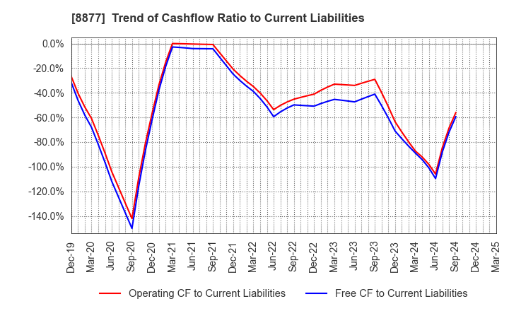 8877 ESLEAD CORPORATION: Trend of Cashflow Ratio to Current Liabilities