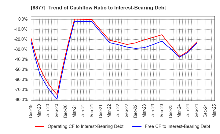 8877 ESLEAD CORPORATION: Trend of Cashflow Ratio to Interest-Bearing Debt