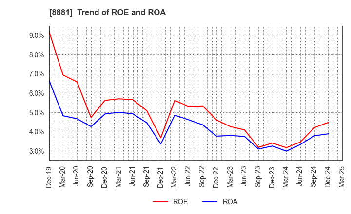 8881 NISSHIN GROUP HOLDINGS Company,Limited: Trend of ROE and ROA