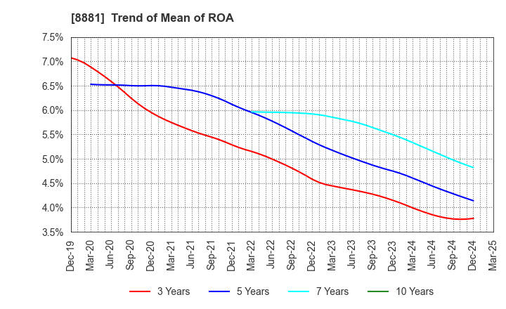 8881 NISSHIN GROUP HOLDINGS Company,Limited: Trend of Mean of ROA