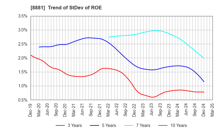 8881 NISSHIN GROUP HOLDINGS Company,Limited: Trend of StDev of ROE