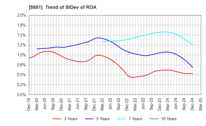 8881 NISSHIN GROUP HOLDINGS Company,Limited: Trend of StDev of ROA