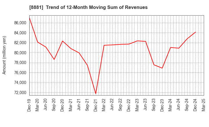 8881 NISSHIN GROUP HOLDINGS Company,Limited: Trend of 12-Month Moving Sum of Revenues