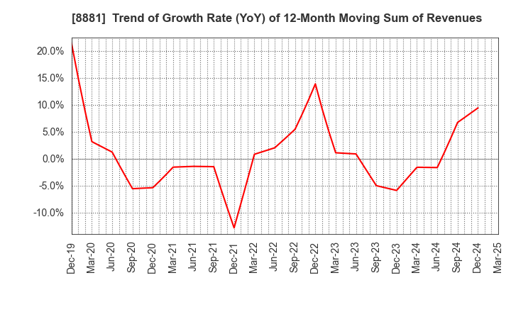 8881 NISSHIN GROUP HOLDINGS Company,Limited: Trend of Growth Rate (YoY) of 12-Month Moving Sum of Revenues