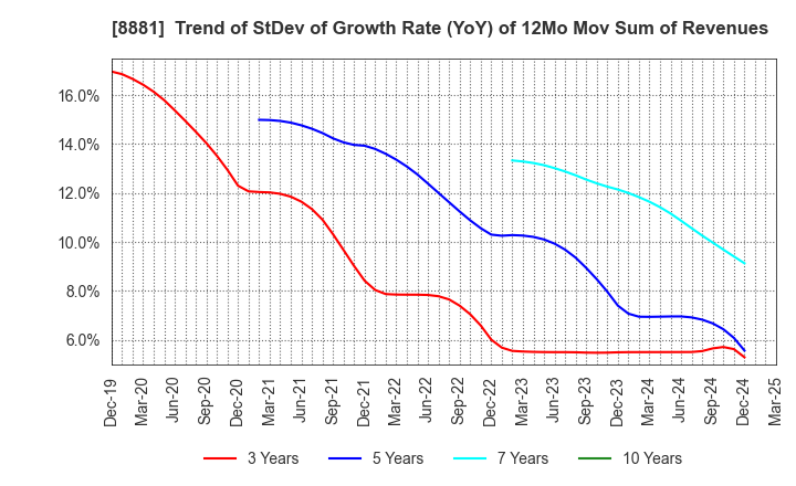 8881 NISSHIN GROUP HOLDINGS Company,Limited: Trend of StDev of Growth Rate (YoY) of 12Mo Mov Sum of Revenues