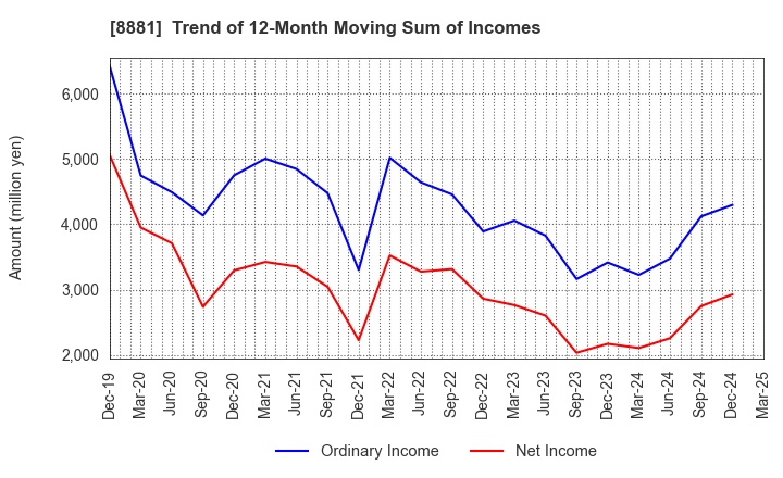 8881 NISSHIN GROUP HOLDINGS Company,Limited: Trend of 12-Month Moving Sum of Incomes
