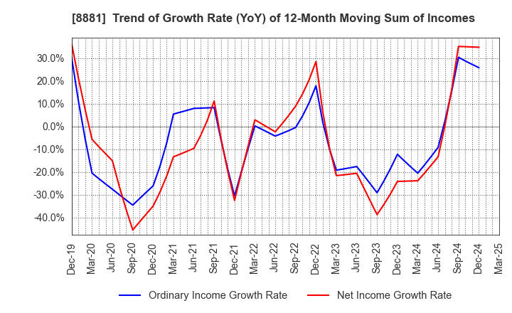 8881 NISSHIN GROUP HOLDINGS Company,Limited: Trend of Growth Rate (YoY) of 12-Month Moving Sum of Incomes