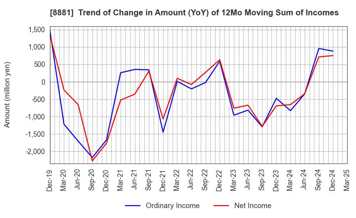 8881 NISSHIN GROUP HOLDINGS Company,Limited: Trend of Change in Amount (YoY) of 12Mo Moving Sum of Incomes