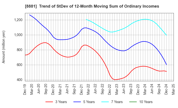8881 NISSHIN GROUP HOLDINGS Company,Limited: Trend of StDev of 12-Month Moving Sum of Ordinary Incomes