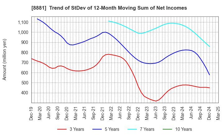 8881 NISSHIN GROUP HOLDINGS Company,Limited: Trend of StDev of 12-Month Moving Sum of Net Incomes