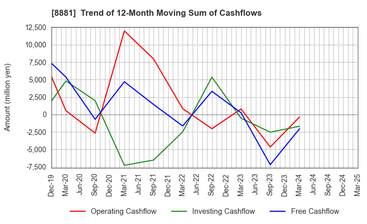 8881 NISSHIN GROUP HOLDINGS Company,Limited: Trend of 12-Month Moving Sum of Cashflows