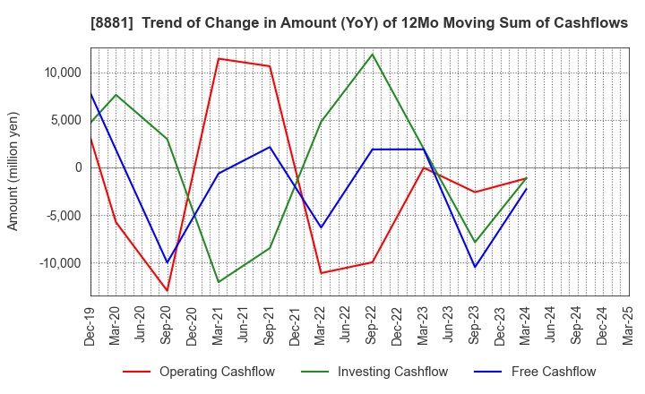 8881 NISSHIN GROUP HOLDINGS Company,Limited: Trend of Change in Amount (YoY) of 12Mo Moving Sum of Cashflows