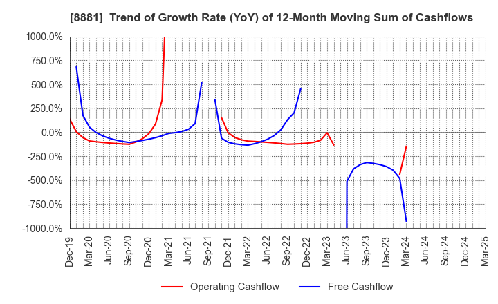 8881 NISSHIN GROUP HOLDINGS Company,Limited: Trend of Growth Rate (YoY) of 12-Month Moving Sum of Cashflows
