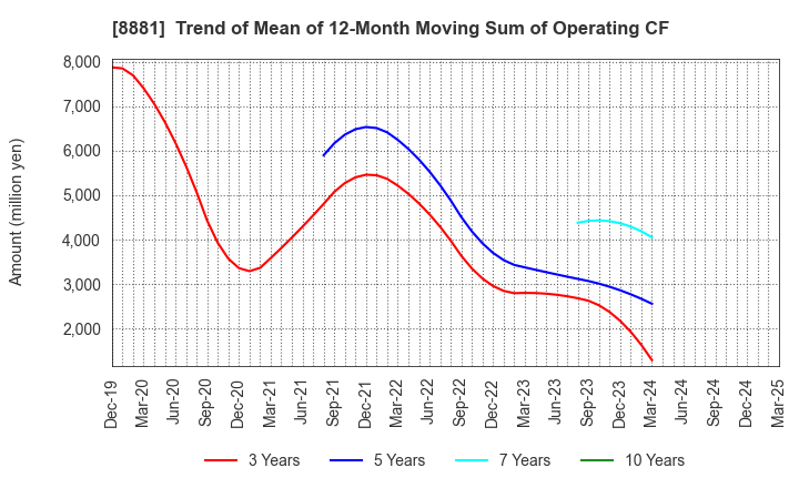 8881 NISSHIN GROUP HOLDINGS Company,Limited: Trend of Mean of 12-Month Moving Sum of Operating CF