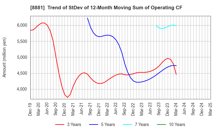 8881 NISSHIN GROUP HOLDINGS Company,Limited: Trend of StDev of 12-Month Moving Sum of Operating CF