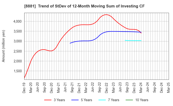 8881 NISSHIN GROUP HOLDINGS Company,Limited: Trend of StDev of 12-Month Moving Sum of Investing CF