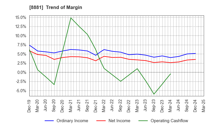 8881 NISSHIN GROUP HOLDINGS Company,Limited: Trend of Margin